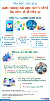 Ngành giáo dục đẩy mạnh chuyển đổi số, ứng dụng trí tuệ nhân tạo trong năm học 2025-2026